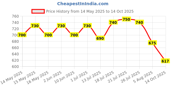 amazon.in Divine Noni Gold - 400ml, Great Immune Booster - Noni Juice Price History Graph from 14 May 2025 to 14 Oct 2025