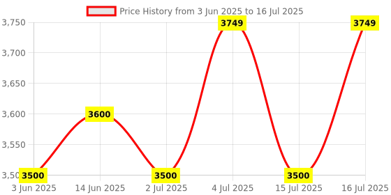 amazon.in Divine Noni Gold (800 ml liquid)-Pack of 3 Price History Graph from 3 Jun 2025 to 16 Jul 2025