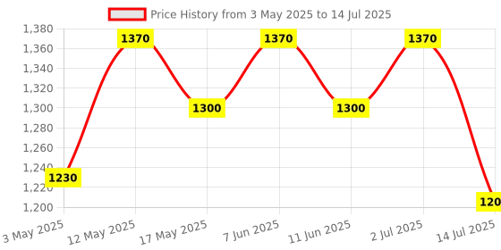 amazon.in Divine Noni Prof. Peter's Divine Noni Gold, 800ml, Great Immune Booster, Noni Juice Price History Graph from 3 May 2025 to 14 Jul 2025