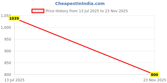 amazon.in DIVINE NUTRITION BIGGER-FASTER-STRONGER Prolant Daily Multivitamin (90 Tablets) | With 27 Ingredients & Blends, Vitamins & Minerals, Prebiotic & Probiotics, Amino Acid Blends | For Energy, Stamina & Recovery Price History Graph from 13 Jul 2025 to 23 Nov 2025