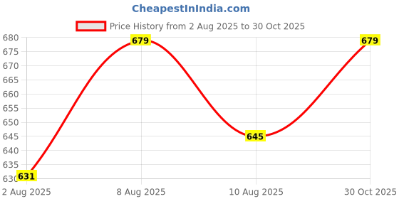 amazon.in DIVINE OVERSEAS Premium Micro Fabric Kids Bed Sheet Set - King Shakes Design - 1 Double Size Bed Sheet (90" x 100") & 2 Pillow Covers - Ultra Soft, Durable, No Pilling, No Shrinking Price History Graph from 2 Aug 2025 to 30 Oct 2025