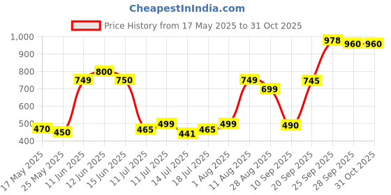 amazon.in Divine Quest 3 Tier Brass Urli Metal Arts Metal Gold Urli Bowl with Diya. Urli Bowl for Home Decoration | Candle Stands with Diya | Diwali Showpiece Candle Holder. Price History Graph from 17 May 2025 to 31 Oct 2025