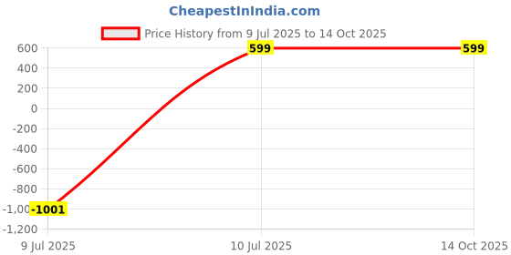 amazon.in divine rudras 9 Mukhi Certified Natural Rudraksha Bead from Nepal with Silver Capping Lab Tested Original Rudraksh for Men & Women Spiritual Healing Wood Bead divine rudras Price History Graph from 9 Jul 2025 to 13 Oct 2025