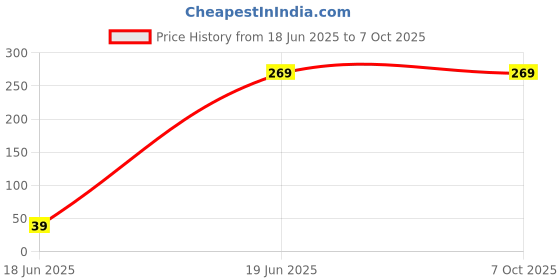 amazon.in divine rudras Shiva Rudrasha divine rudras Price History Graph from 18 Jun 2025 to 7 Oct 2025