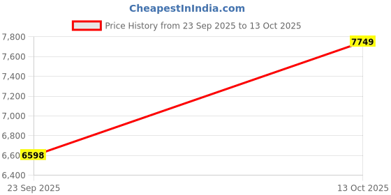 amazon.in Divine Season Mini Electric Arti Machine with Shankh Sound | Automatic Musical Pooja Box with 12-Inch Nagara Drum, Twin Bells & Dhol Stick | Ideal for Home Temple, Bhajans & Daily Worship Price History Graph from 23 Sep 2025 to 13 Oct 2025