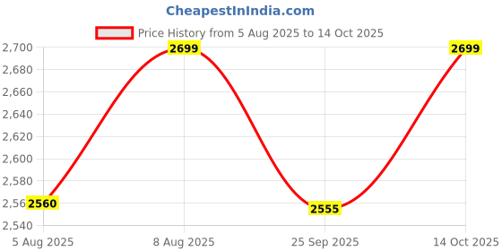 amazon.in Divine Season Pure Brass Akhand Jyot Diya with Adjustable Bati Knob, Wick Lifting Screw Lever & Glass Cover Price History Graph from 5 Aug 2025 to 14 Oct 2025