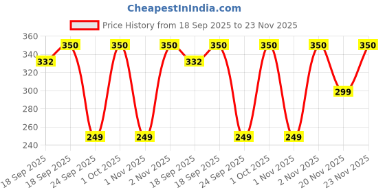 amazon.in Divine Season Pure Cotton Wicks for Akhand Diya – Long & Thick Handmade Jyot Batti for Pooja & Festival Use – Pack of 12 Price History Graph from 18 Sep 2025 to 23 Nov 2025
