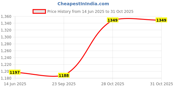 amazon.in Divine Tree 360 Degree Rotating Automatic Garden Brass Sprinkler with Stand Heavy Duty Brass Impact Head Sprinkler-Irrigation System for Lawn and Garden-Brass Sprinkler for Agriculture and Garden Price History Graph from 14 Jun 2025 to 31 Oct 2025