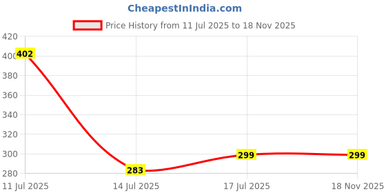 amazon.in DIVINE TREE Black Magic Lawn Fertilizer for Lush Green Grass - Organic Fertilizer for Healthier, Greener Lawn Grass - Perfect Fast Acting Nutrition for Your Lawn Grass (1kg) Price History Graph from 11 Jul 2025 to 18 Nov 2025