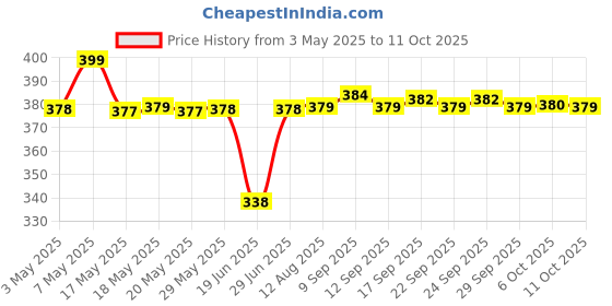 amazon.in Divine Tree Brass Dual Universal Tap Connector For Threaded Tap 1/2 And 3/4 inch Pipe Adaptor Garden Water Hose Quick Connector for Garden Hose Pipe Fitting Price History Graph from 3 May 2025 to 11 Oct 2025