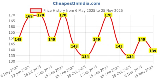 amazon.in DIVINE TREE Faucet Water Pipe Dual Tap Connector Female Adapter Garden Water Hose Quick Connector 1/2 & 3/4 inch for Garden Hose Pipe Fitting Price History Graph from 6 May 2025 to 25 Nov 2025