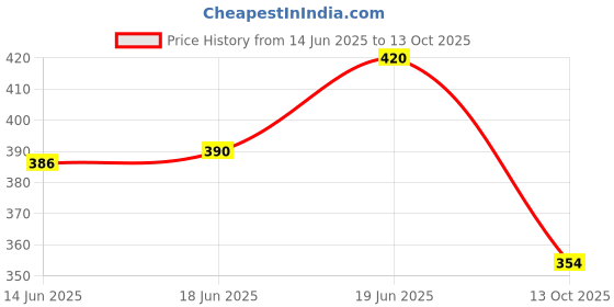 amazon.in DIVINE TREE Garden Watering Can (1.8 LTR,White) Price History Graph from 14 Jun 2025 to 13 Oct 2025