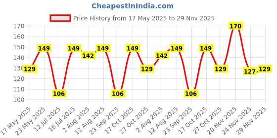 amazon.in Divine Tree Gypsum Powder for Plant Calcium Sulfate Soil Conditioner for Lawn and Garden(900 Gram) divine tree Price History Graph from 17 May 2025 to 29 Nov 2025