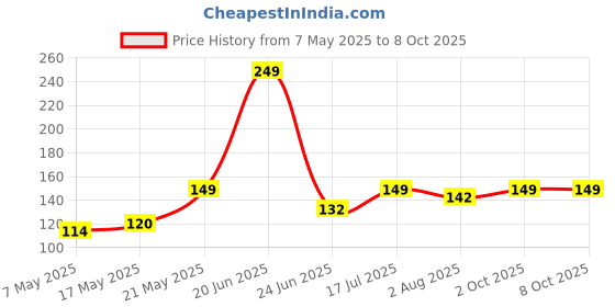 amazon.in Divine Tree Organic Rice Husk for Plants - Natural Potting Mix Ingredient for All Kinds of Plants - Best Improves Soil Structure, Enhances Water Retention and Increases Soil Fertility (450gm) Price History Graph from 7 May 2025 to 7 Oct 2025