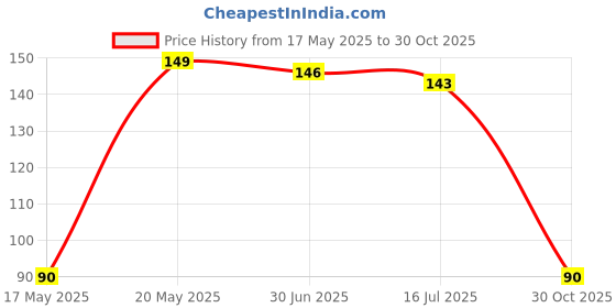 amazon.in DIVINE TREE Rose Wonder Organic Plant Food for All Rose Plant - for Plant Growth - Boosts Branching and Bloom Flowering (50gm) Price History Graph from 17 May 2025 to 30 Oct 2025