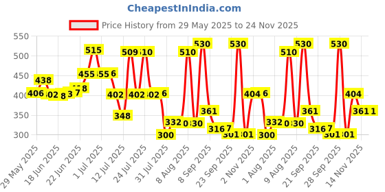 amazon.in Divine Tree Wall Mounted Garden Hose Pipe Holder Bracket Fit Cable Storage Hanger Hose Hanger - Transform Your Outdoor Space with a Hose Holder - Perfect Stand for Hose Pipe (Blue) Price History Graph from 29 May 2025 to 23 Nov 2025