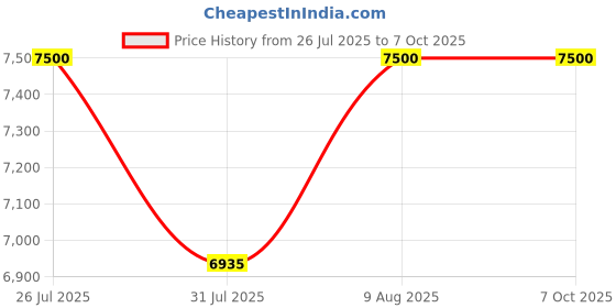 amazon.in Divine Trends Black Modern Reading Floor Lamp Task Standing - Adjustable Height & Moveable Pack Of 1 - Metal, Led Price History Graph from 26 Jul 2025 to 6 Oct 2025