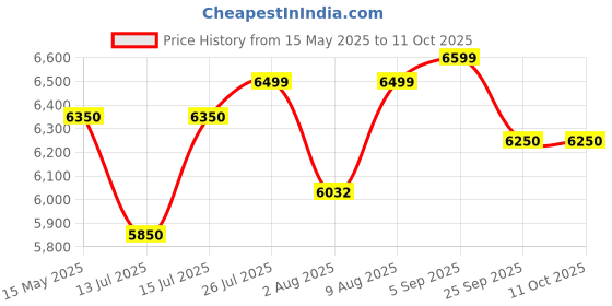 amazon.in Divine Trends Loop Modern Floor Lamp Brass Antique Finish Standing 5Ft Height With 16 Inches Diameter Off White Lampshade Pack Of 1 - Led Price History Graph from 15 May 2025 to 11 Oct 2025