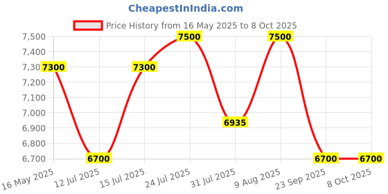 amazon.in Divine Trends Modern Reading Task LED, Incandescant, CFL, Smart Bulbs Floor Lamp Standing Adjustable Height And Rotatable Arm (Brass Antique Finish) Price History Graph from 16 May 2025 to 7 Oct 2025