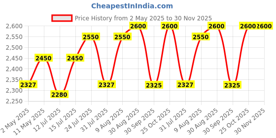 amazon.in Divine Trends Table Lamp Brass Antique finish 19 inches Height with Off White 10 inches Diameter Lampshade, LED, Incandescant, CFL, Smart Bulbs Price History Graph from 2 May 2025 to 29 Nov 2025