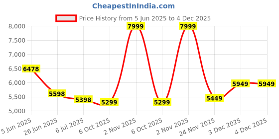 amazon.in DIVINE WOOD ART Sheesham Wood 4 Seater Dining Table Only for Dining Room | Wooden Dining Table Only Without Chairs for Home & Kitchen | Solid Wood Dinner Table for Restaurant(Teak Finish) Price History Graph from 5 Jun 2025 to 3 Dec 2025