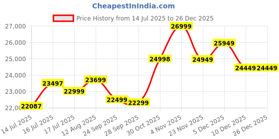amazon.in DIVINE WOOD ART Wooden Sofa Set for Living Room | Wooden Sofa Set | 6 Seater Sofa Set | Solid Sheesham Wood Sofa Set for Living Room Furniture (3+2+1, Natural Teak Finish) Price History Graph from 14 Jul 2025 to 26 Dec 2025