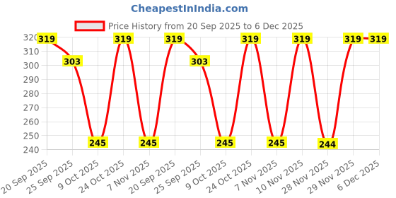 amazon.in DIVINEAASAN Kamal Gatta Mala for Diwali Pooja | Sacred Lotus Seed Rosary for Laxmi Puja | 108 Beads Prayer Mala for Wealth & Prosperity Price History Graph from 20 Sep 2025 to 5 Dec 2025