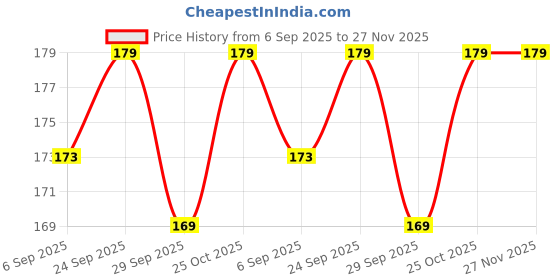 amazon.in DivineDesigns™ Sparrow Bird & Flower Toilet Seat Sticker (Size :- 38 X 33 cm) Divine Designs™ PVC Vinyl Self-Adhesive Sparrow Bird & Flower Toilet Seat Sticker for Toilet Kamote (15 X 13 INCH) Pack 1 Price History Graph from 6 Sep 2025 to 27 Nov 2025