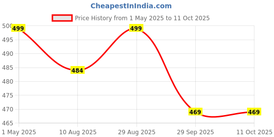 amazon.in Divinely Gomti Chakra Pyramid for Wealth, Prosperity & Positive Energy | Original Laxmi Pyramid for Home & Office | Shree Yantra Original Price History Graph from 1 May 2025 to 11 Oct 2025
