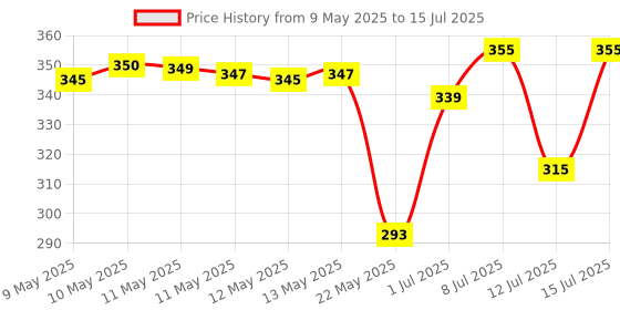 amazon.in Divinext Metal Mesh Round Dustbin for Waste & Papers, 28 x 19 x 23 cm,Black(Open-Top) divinext Price History Graph from 9 May 2025 to 15 Jul 2025