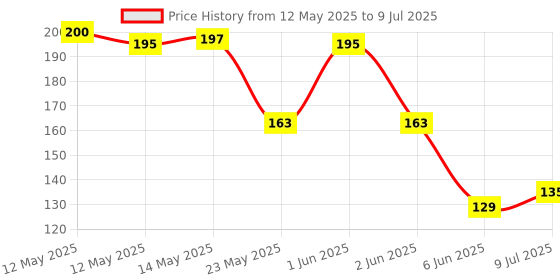 amazon.in Divinext pH Test Indicator Litmus Paper for Water Soil Testing ,45 X 7 MM , Multi Color divinext Price History Graph from 12 May 2025 to 9 Jul 2025