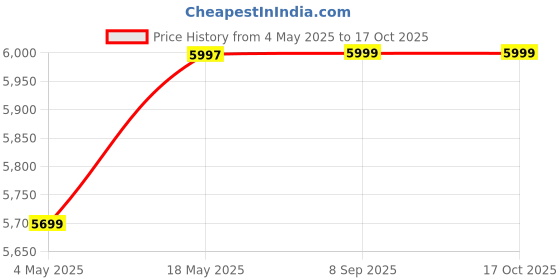 amazon.in Divinext Premium Recessed False Ceiling Cassette Fan, 62 X 62 X 18 CM, White Price History Graph from 4 May 2025 to 15 Oct 2025