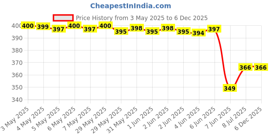 amazon.in Divinext Tactical Waist Belt Bag Pouch Mobile Case Holder, 7 X 4.5 X 1.5 inch, Multi Color divinext Price History Graph from 3 May 2025 to 5 Dec 2025