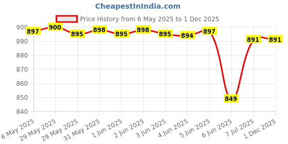 amazon.in divinezon divinezon® Waist Bag Tactical Military Waist & Chest Bag Pouch, 37 x 11 x 18,(Black) divinezon Price History Graph from 6 May 2025 to 1 Dec 2025