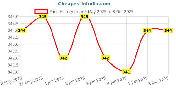 amazon.in divinezon Fake Security CCTV Bullet Camera with Red Light Flasing | 17 x 7 x 21.5 CM | Silver divinezon Price History Graph from 6 May 2025 to 8 Oct 2025