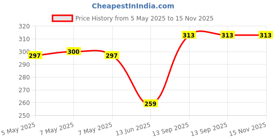 amazon.in divinezon Metal Mesh Waste Basket Round Cover Less Trash (235 x 265 x 190 mm, Black) divinezon Price History Graph from 5 May 2025 to 15 Nov 2025