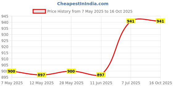amazon.in divinezon Polyester Tactical Military Waist and Chest Bag Pouch, 37 x 11 x 18 CM, (Green) divinezon Price History Graph from 7 May 2025 to 16 Oct 2025