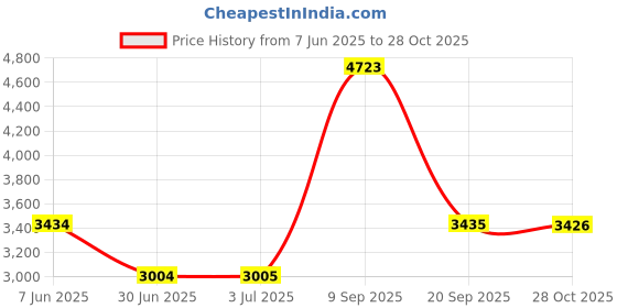 amazon.in loom tree Diving Boots Unisex Thermal Non Slip for Windsurfing Underwater Beach 34-35 loom tree Price History Graph from 7 Jun 2025 to 28 Oct 2025