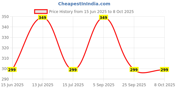 amazon.in Diving Deep 5 Gallon Water Table Pump Rechargeable, Water Dispenser for 5 Gallon Bottle Bottom Loading, Portable USB Charging, Automatic Wireless Water Can Dispenser Pump Can (White) Price History Graph from 15 Jun 2025 to 8 Oct 2025