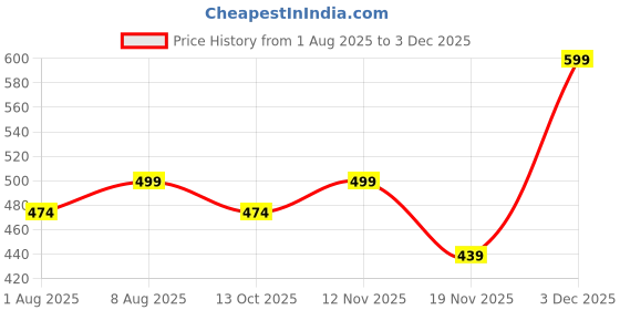 amazon.in diving deep Breathable multipacks Underwear | Breathable Panties for Women | Soft mid Waist Stetchy Hipster Underwear | Briefs Combo for Women | Multipack Panties diving deep Price History Graph from 1 Aug 2025 to 3 Dec 2025