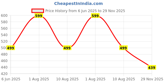 amazon.in diving deep Cotton Underwear for Girls, Soft Brief for Women Hipster Panties for Women, Ladies Underpants, Regular and Plus Size, Pack 6 diving deep Price History Graph from 6 Jun 2025 to 29 Nov 2025