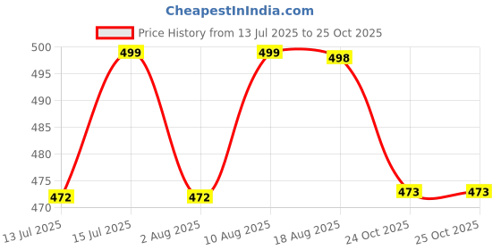 amazon.in diving deep Cotton Underwear for Women, High Waist Panties for Women, Womens Brief Cotton Underwear, Women's Panties - (Pack of 4) diving deep Price History Graph from 13 Jul 2025 to 24 Oct 2025