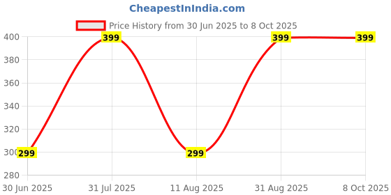 amazon.in Diving Deep Kitchen Sink Tap Extender, 360° Rotating, Water-Saving, Easy Access Sprayer, Handheld Steam Cleaner, Pressurized, Function Pull Down Spray Head with Adapters (Black Silver) Price History Graph from 30 Jun 2025 to 7 Oct 2025