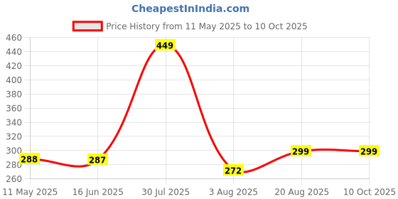 amazon.in diving deep Womens Breathable 100% Hipser Regular & Plus Size Underwear | Cotton Brief | High Waist Full Coverage Tummy Controller | High Rise Underpants Womens Panties - (Pack of 2) diving deep Price History Graph from 11 May 2025 to 10 Oct 2025