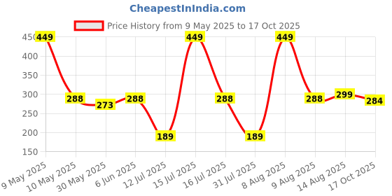 amazon.in diving deep Womens Breathable 100% Hipser Regular & Plus Size Underwear | Cotton Brief | High Waist Full Coverage Tummy Controller | High Rise Underpants Womens Panties - (Pack of 2) diving deep Price History Graph from 9 May 2025 to 17 Oct 2025