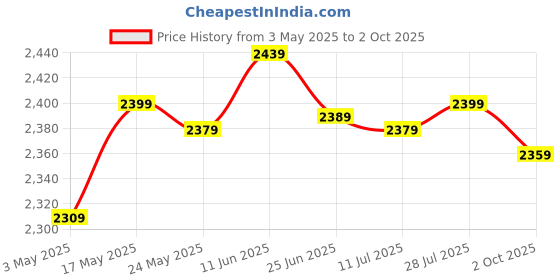 amazon.in Diving Dual Grip Handheld Expansion Mount System For Camera Housing Red | Camera & Photo Accessories | Underwater Cases & Housings Price History Graph from 3 May 2025 to 2 Oct 2025