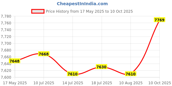 amazon.in Diving Mask Full Face Snorkel Mask Full Drying Foldable Diving Mask Swimming Training Diving Gear Anti-Fog & Anti-Leak with Safety Breathing System 180° Panoramic View Cameras Mount Price History Graph from 17 May 2025 to 10 Oct 2025