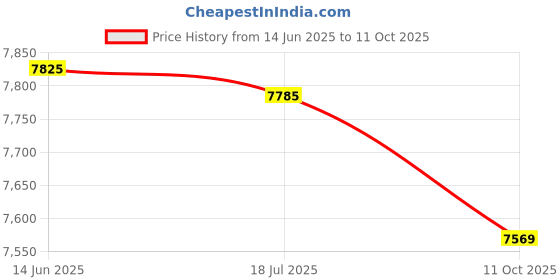 amazon.in Diving Mask Full Face Snorkel Mask Full Drying Foldable Diving Mask Swimming Training Diving Gear Anti-Fog & Anti-Leak with Safety Breathing System 180° Panoramic View Cameras Mount Price History Graph from 14 Jun 2025 to 11 Oct 2025