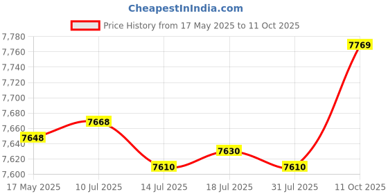 amazon.in Diving Mask Full Face Snorkel Mask Full Drying Foldable Diving Mask Swimming Training Diving Gear Anti-Fog & Anti-Leak with Safety Breathing System 180° Panoramic View Cameras Mount Price History Graph from 17 May 2025 to 11 Oct 2025