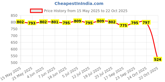 amazon.in club bollywood Diving Non-slip Water Skin Shoes Aqua Socks Swim Slip On L Blue club bollywood Price History Graph from 15 May 2025 to 22 Oct 2025